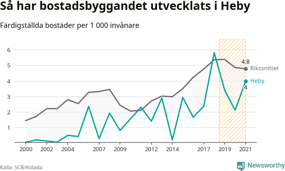 Graf: Färdigställda bostäder i flerfamiljshus i Heby kommun och riket